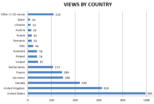 Views by Country